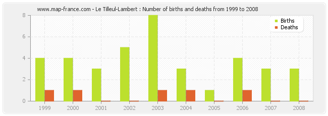 Le Tilleul-Lambert : Number of births and deaths from 1999 to 2008